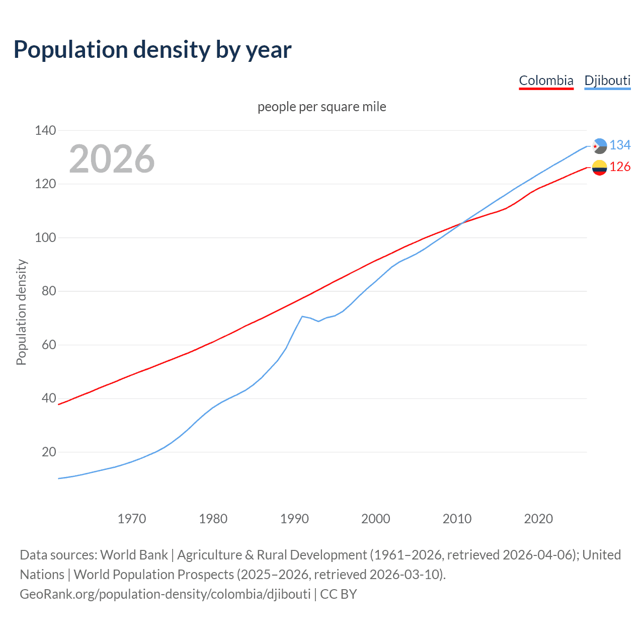 Population density