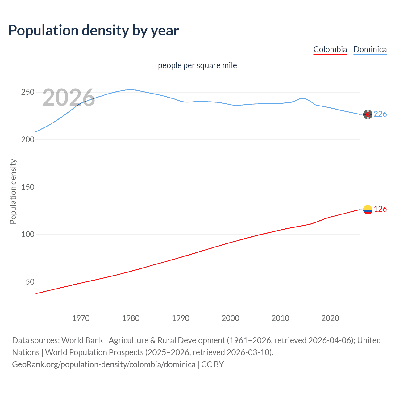 Population density