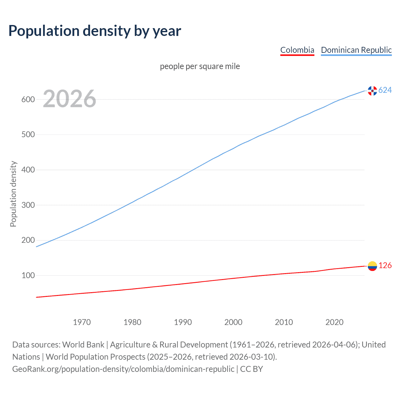 Population density