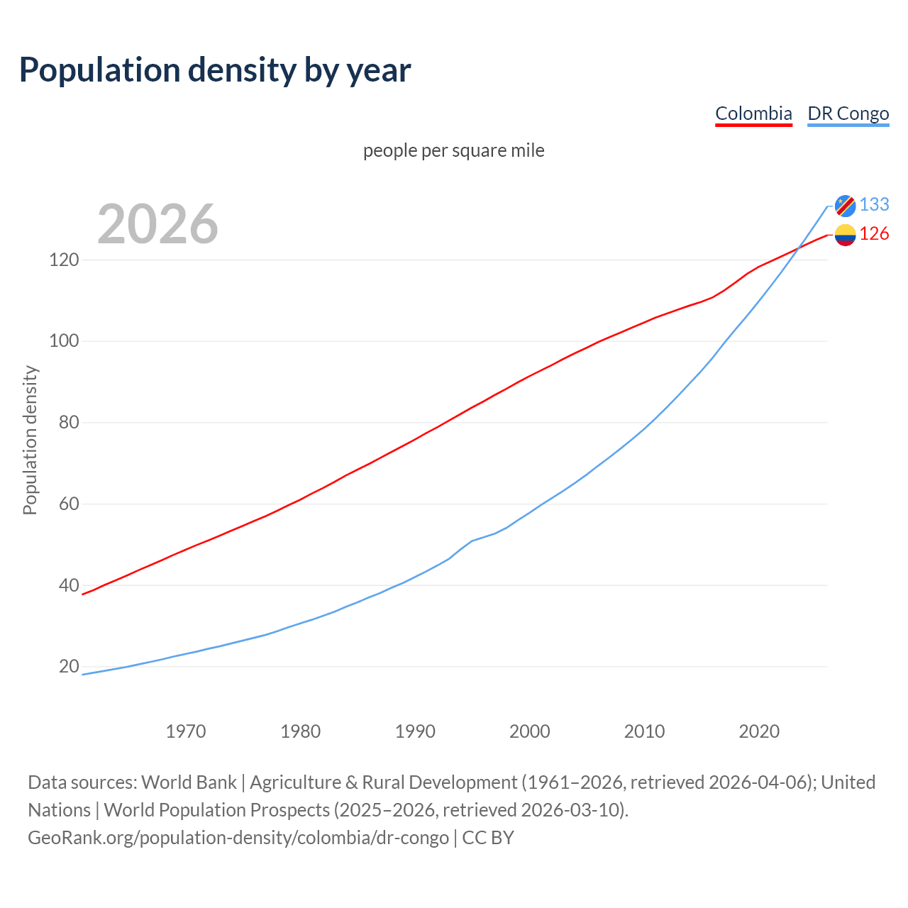 Population density