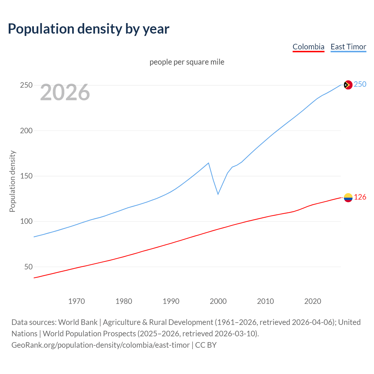 Population density