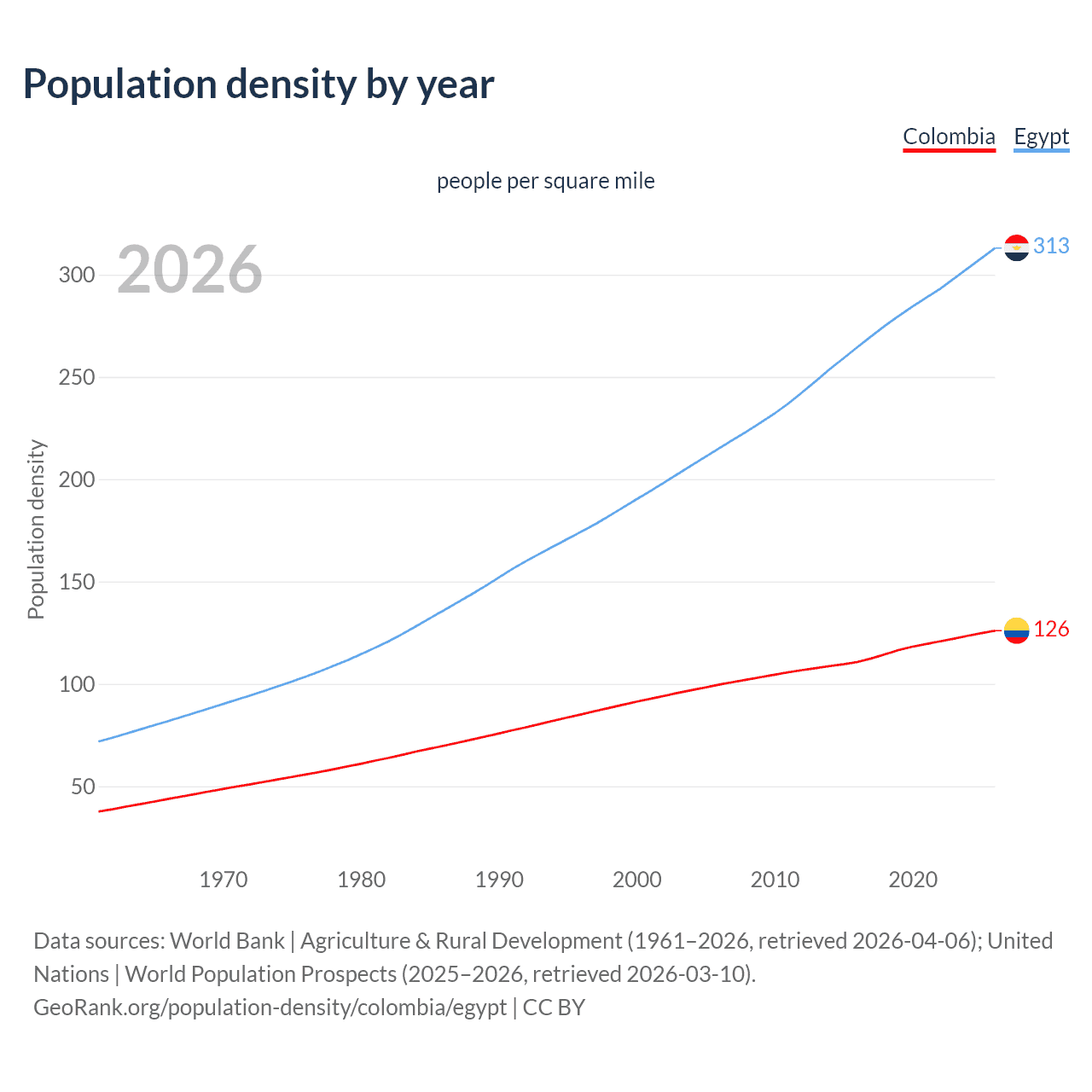 Population density
