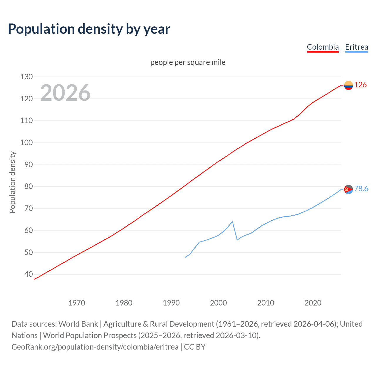 Population density