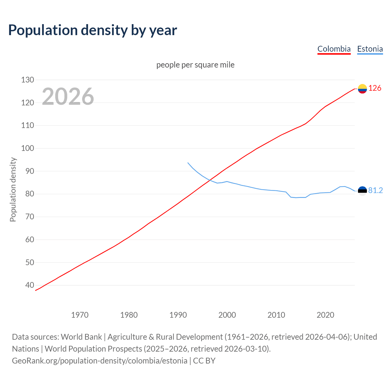 Population density