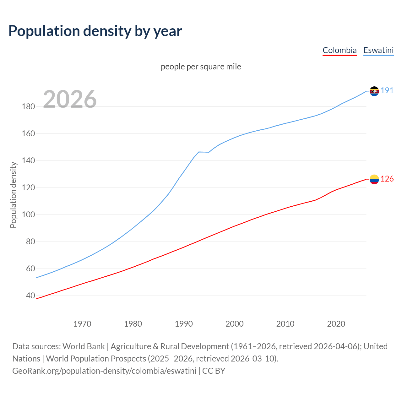 Population density