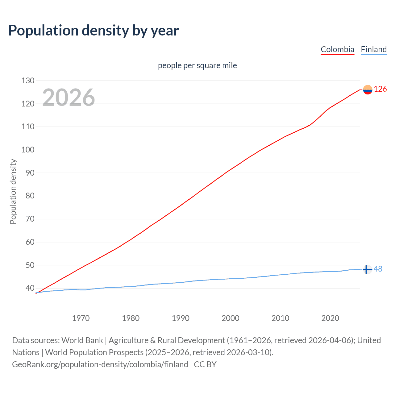 Population density