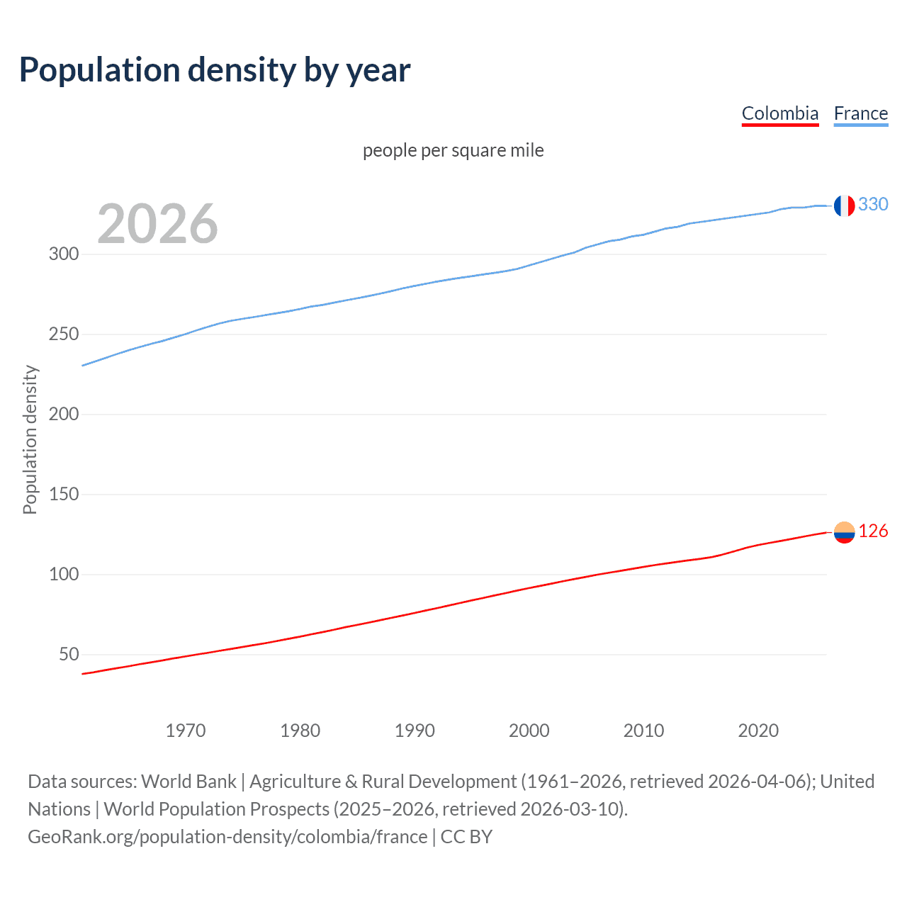 Population density