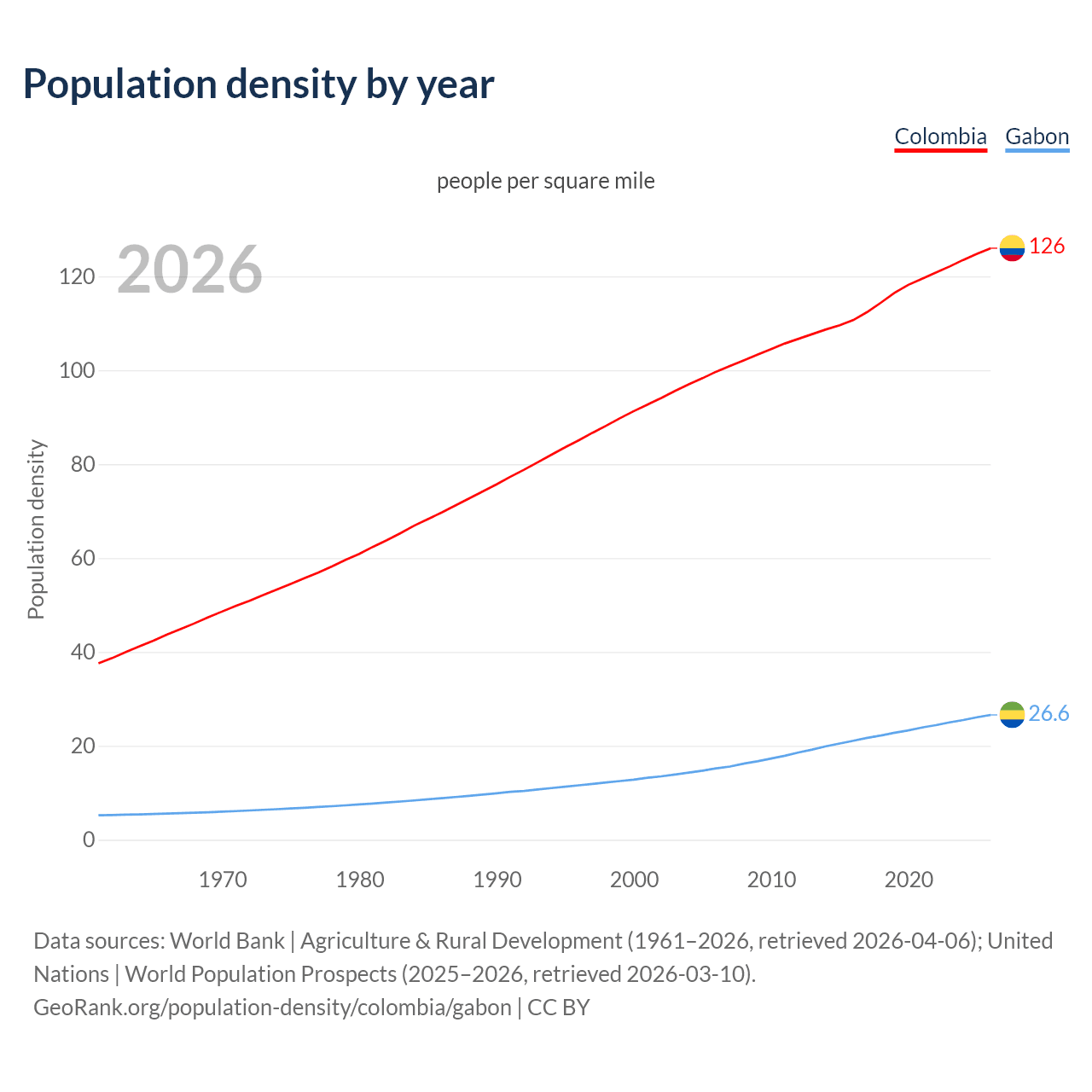 Population density