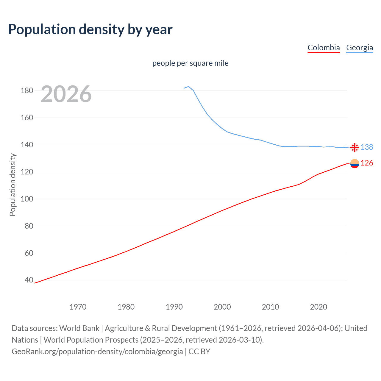 Population density