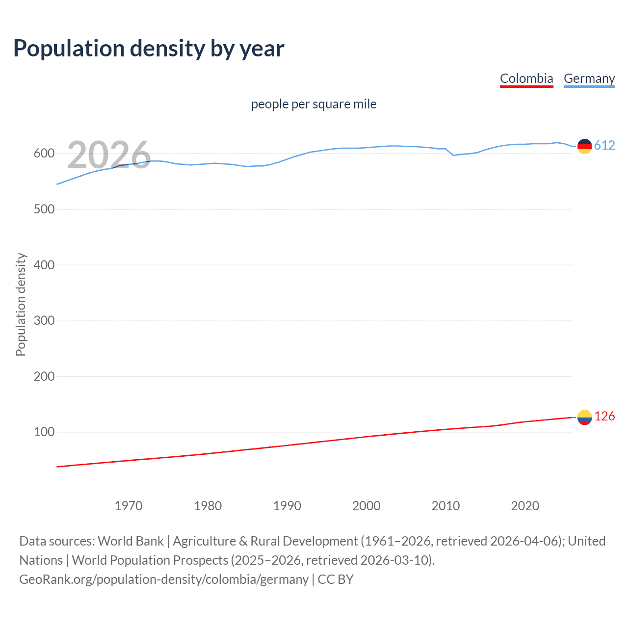 Population density