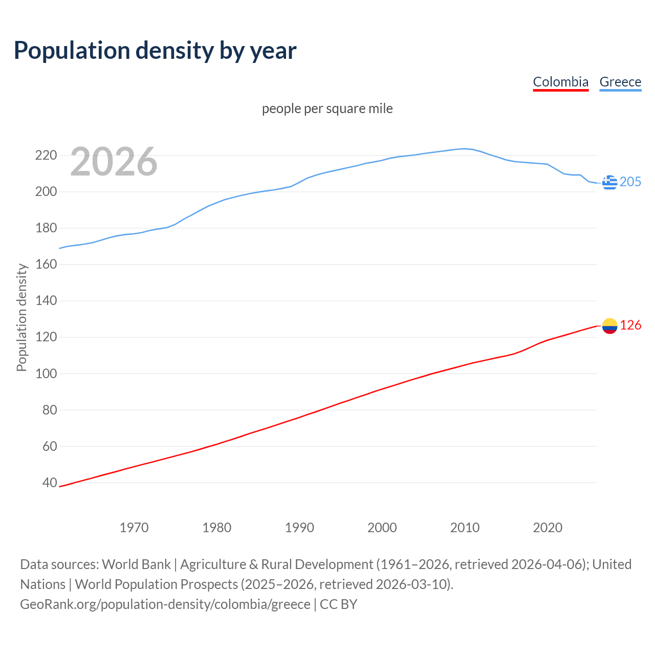 Population density