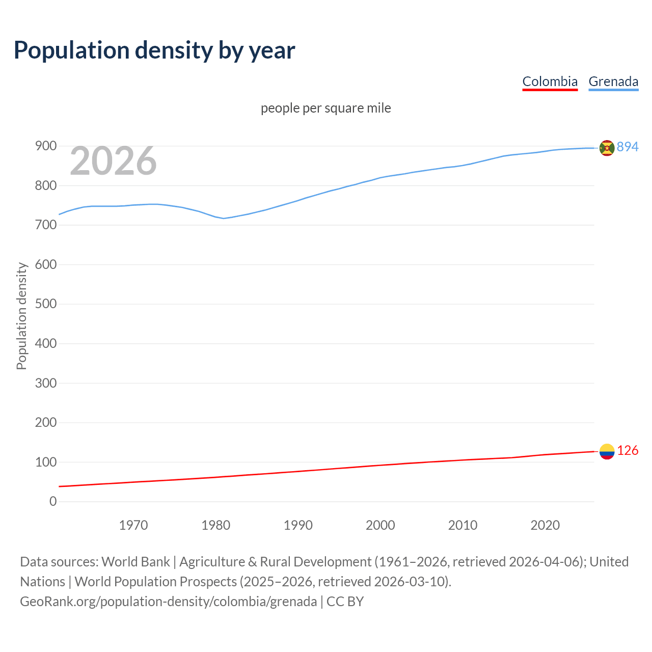 Population density