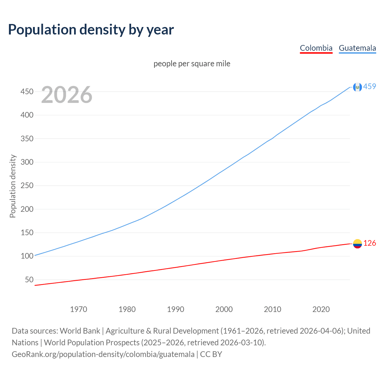 Population density