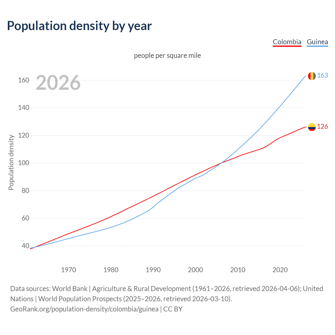 Population density