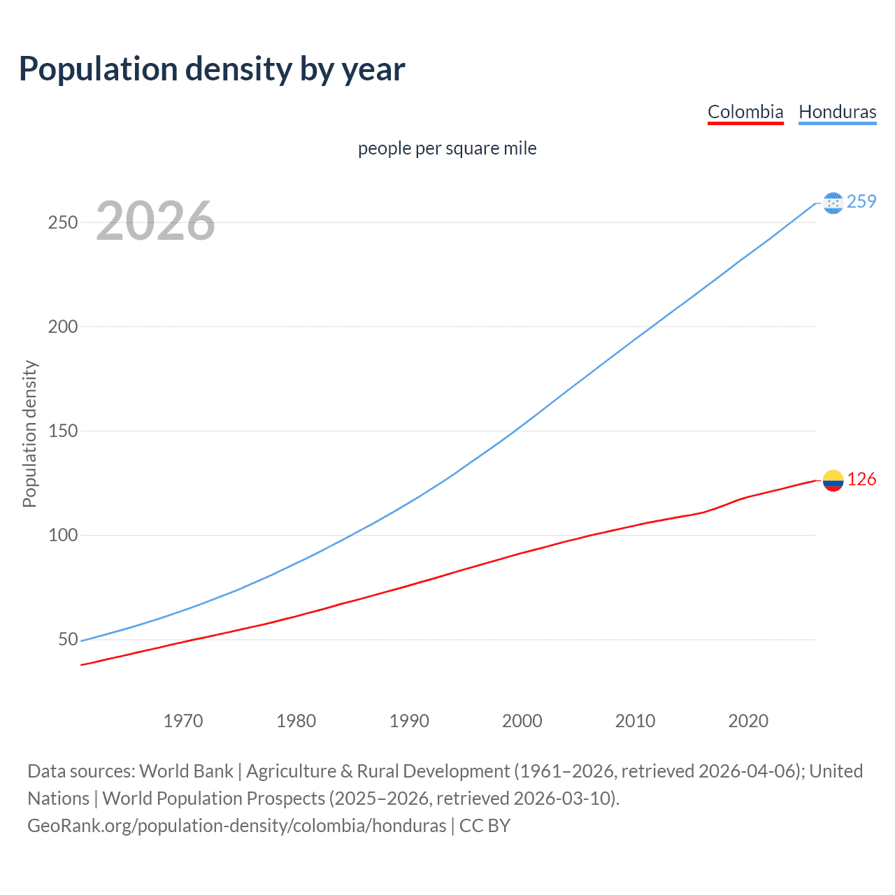 Population density