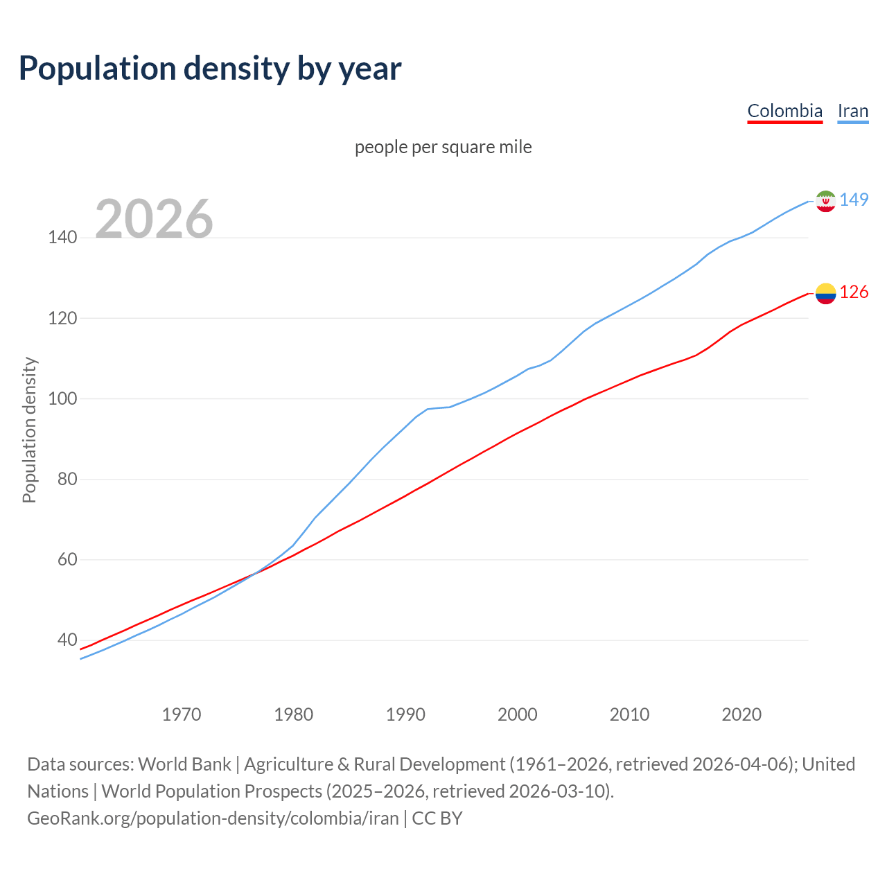 Population density