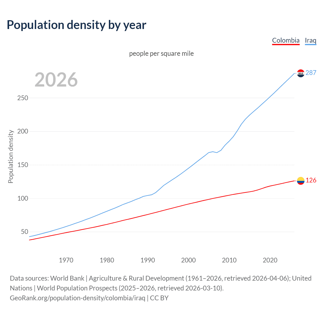 Population density