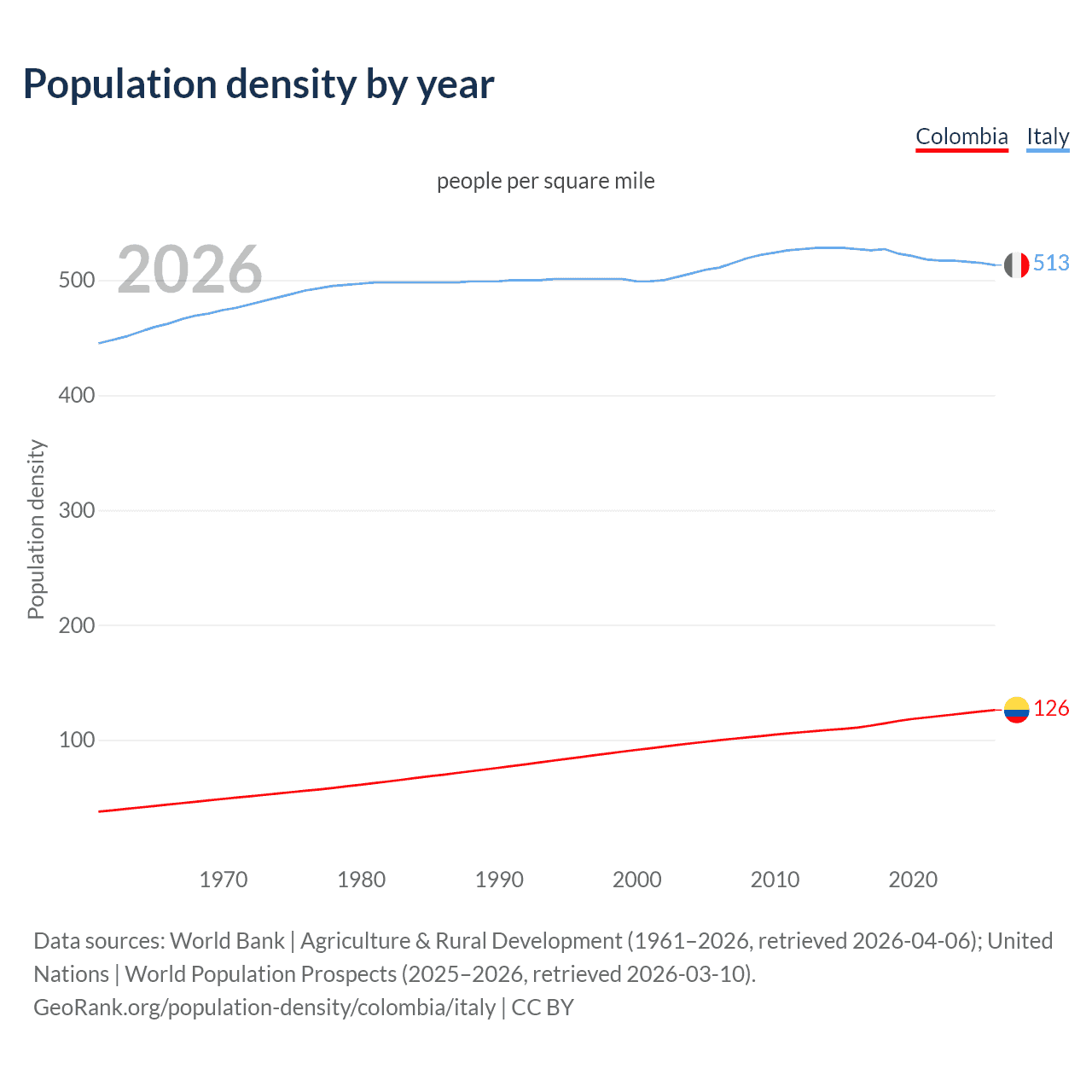 Population density