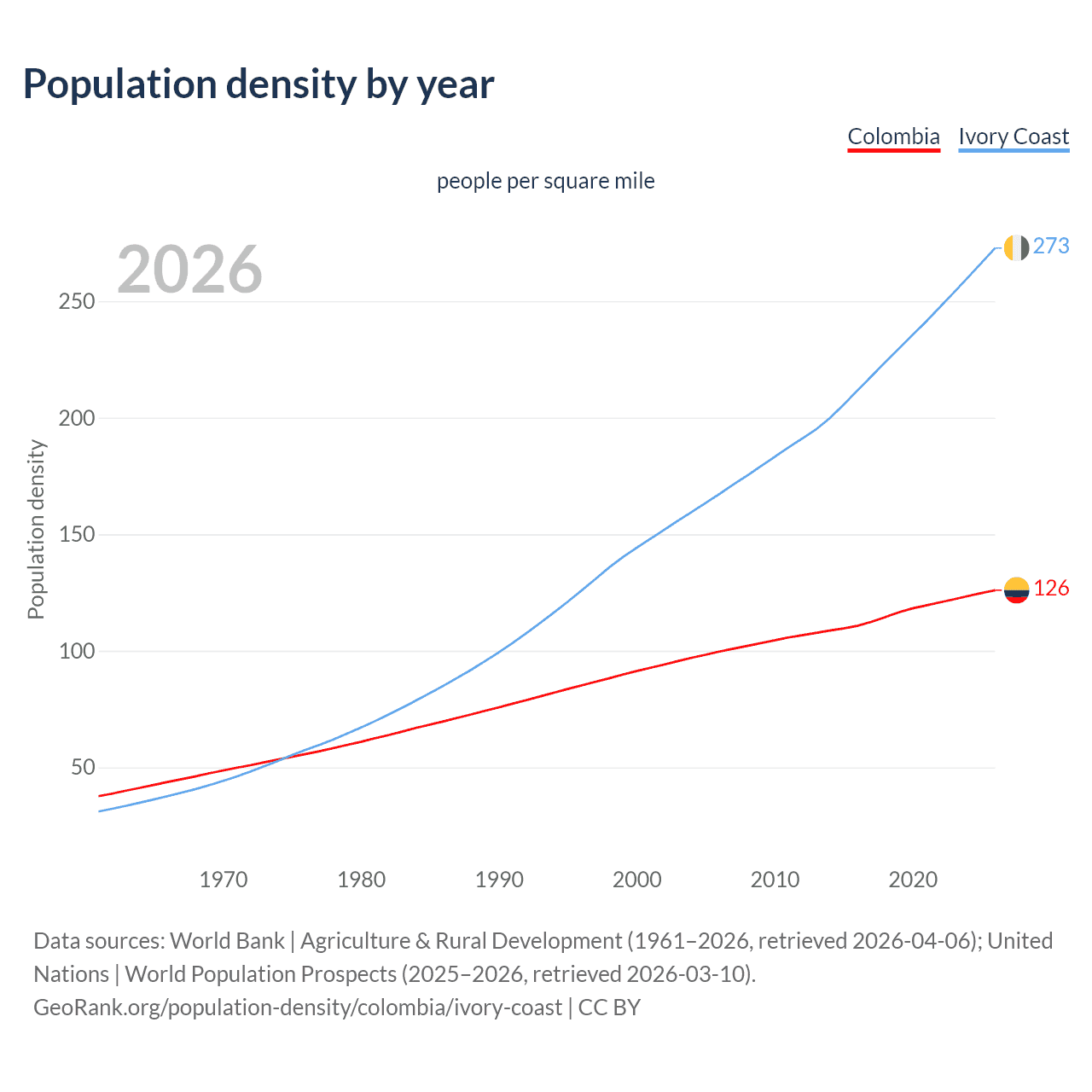 Population density