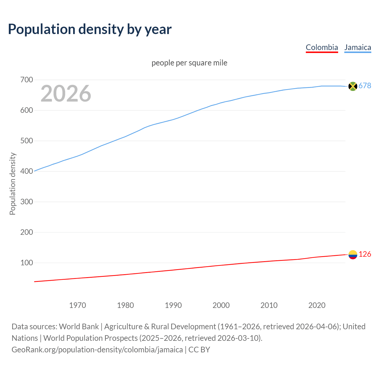 Population density