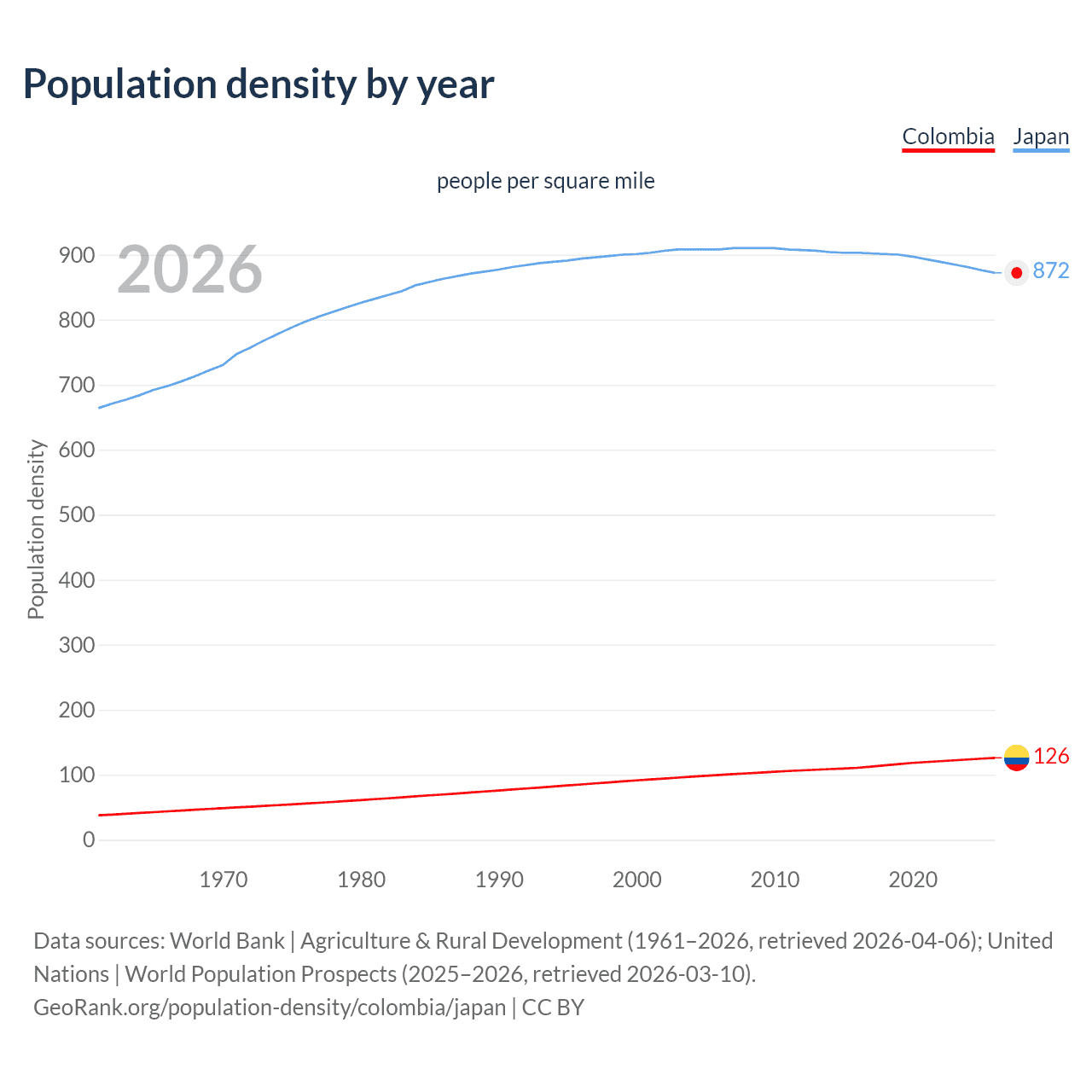 Population density