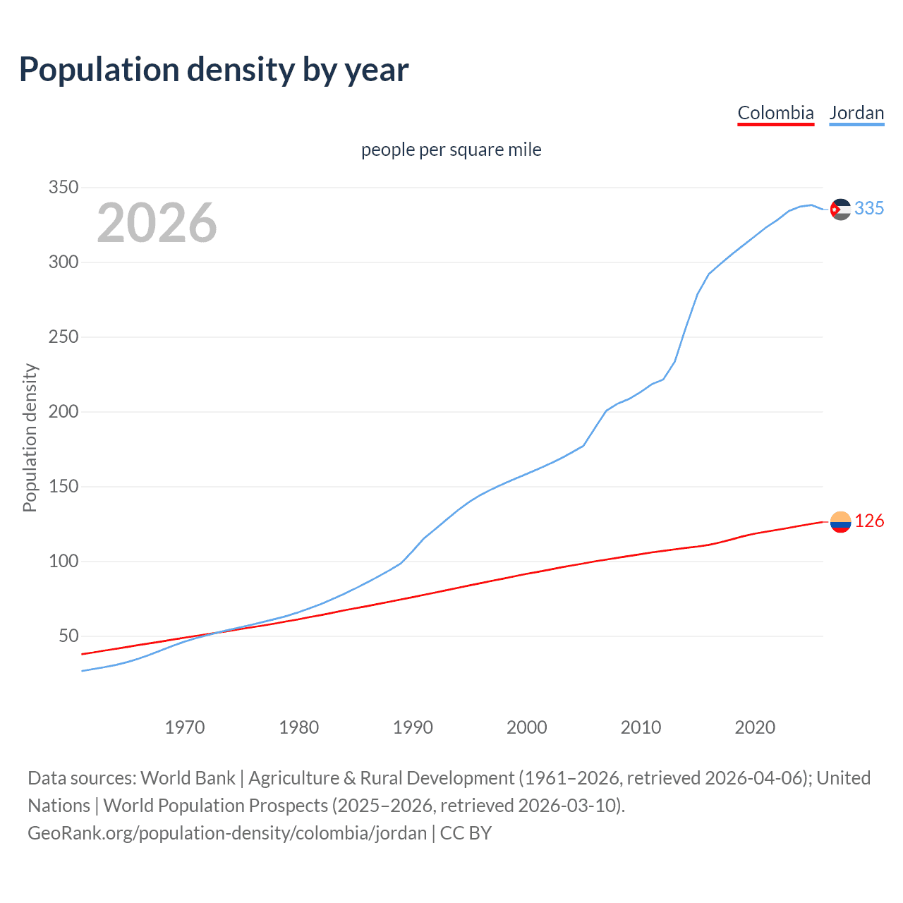 Population density