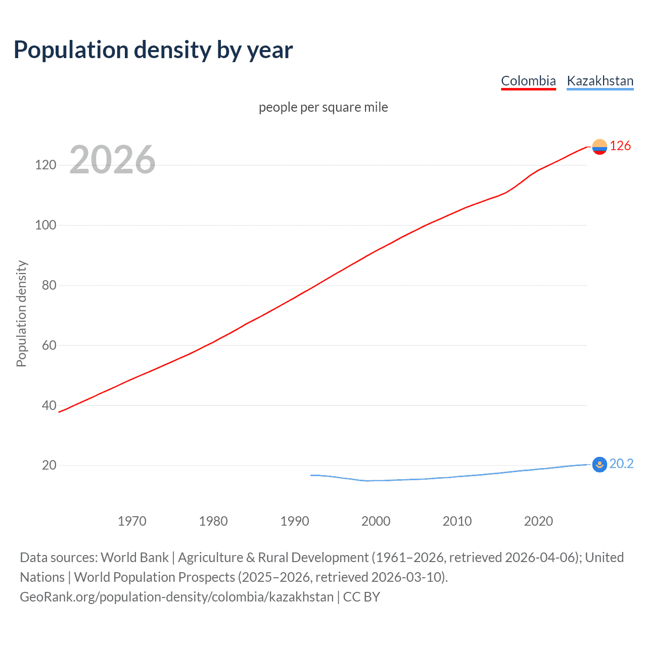 Population density