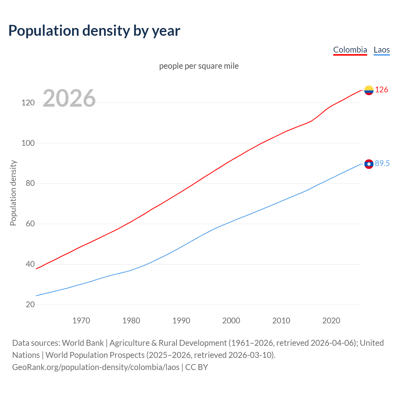 Population density