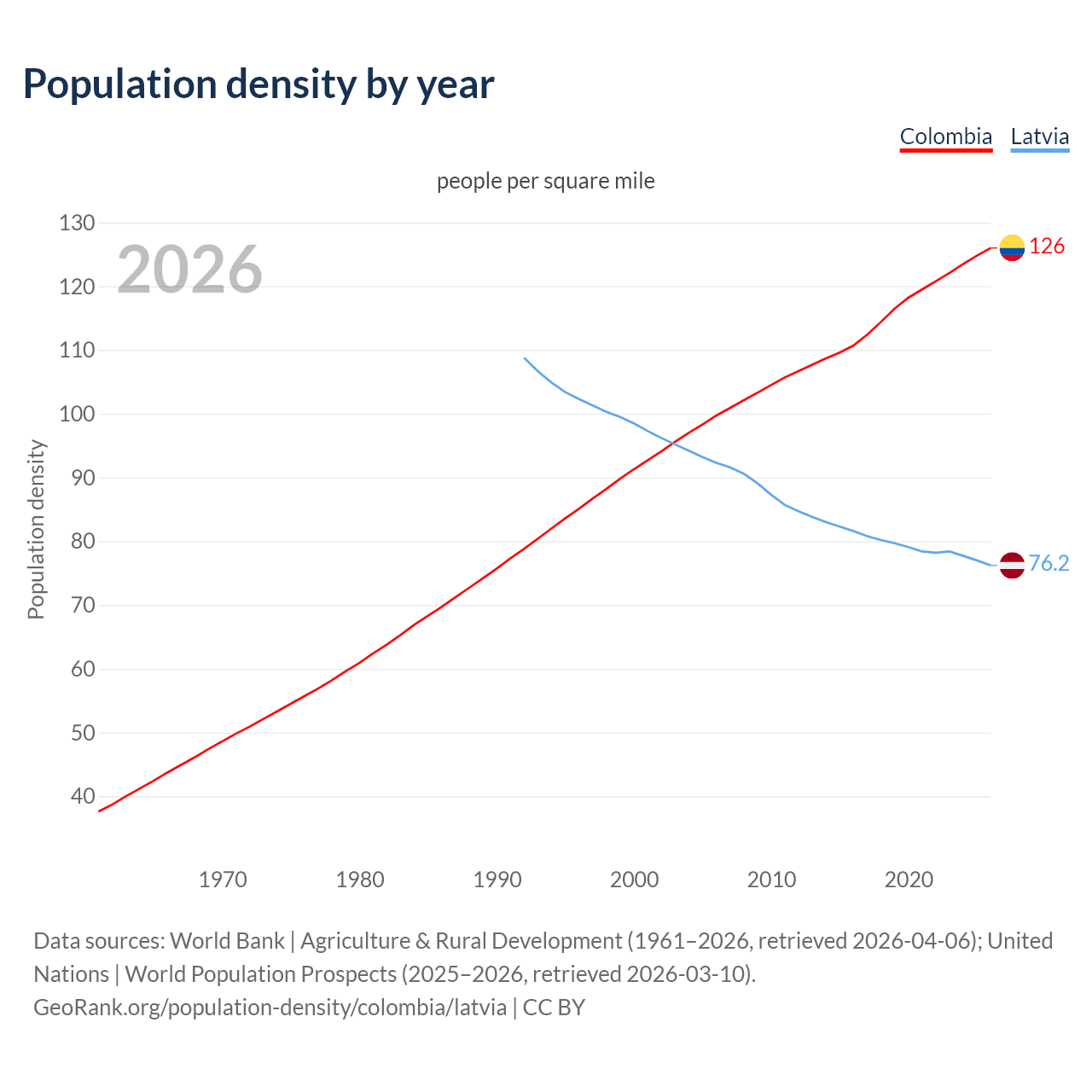 Population density