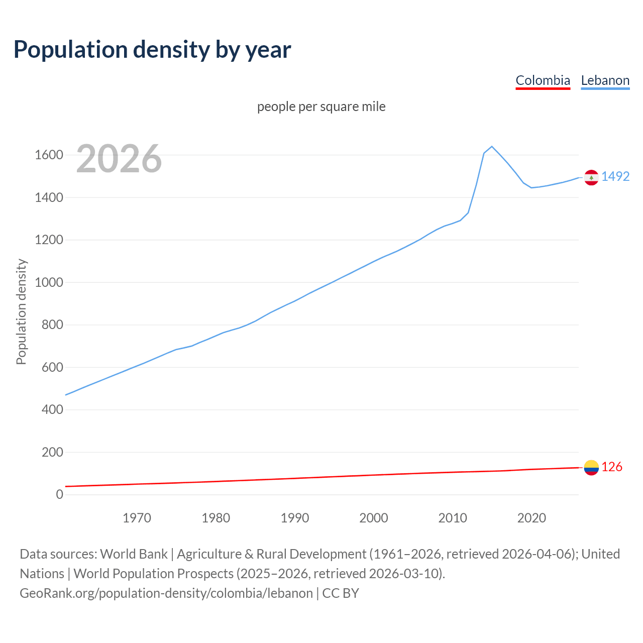 Population density