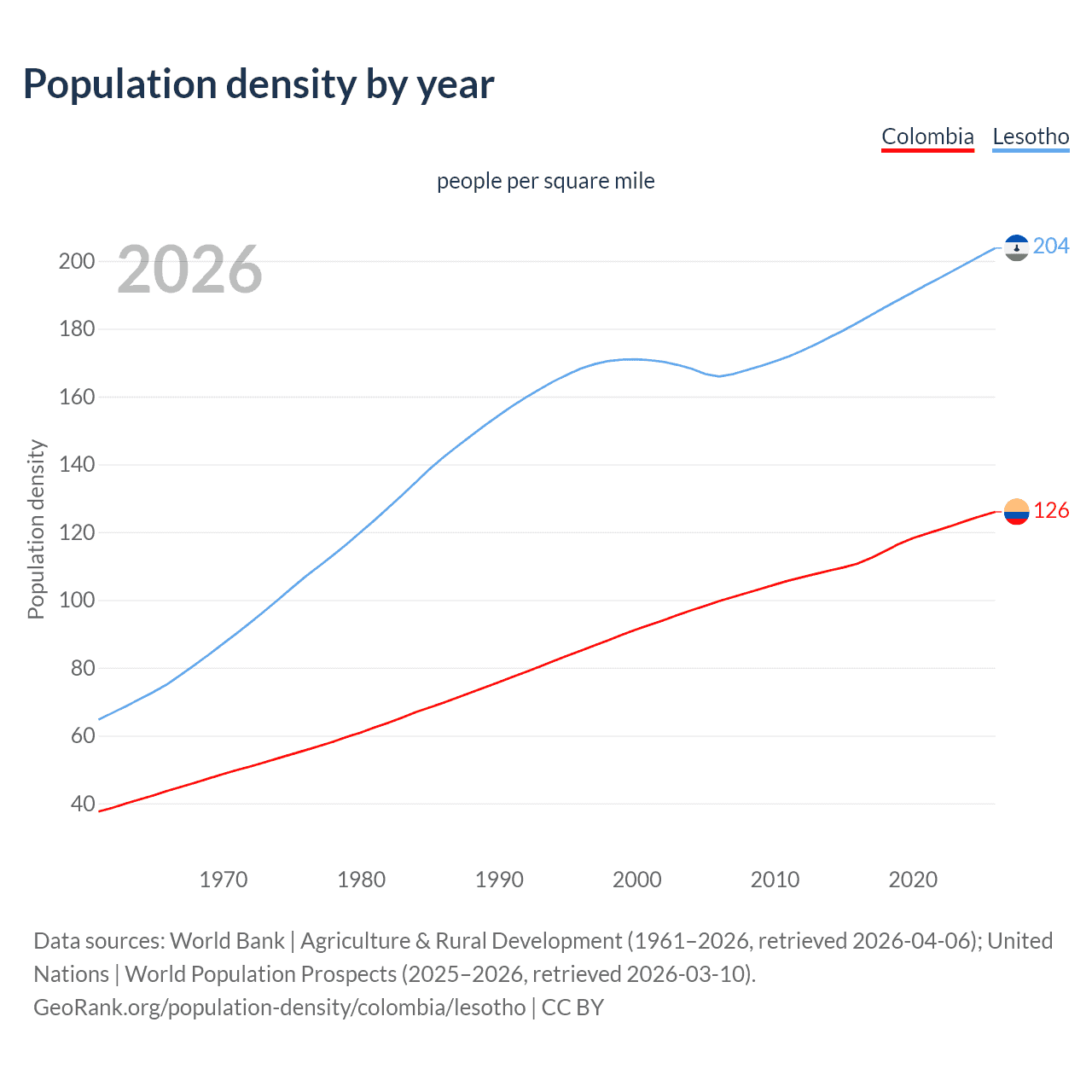Population density