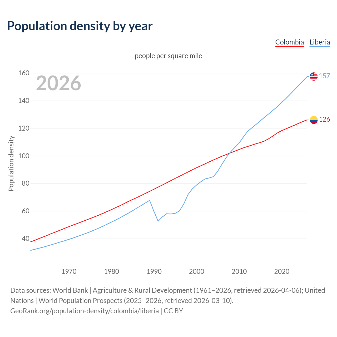 Population density