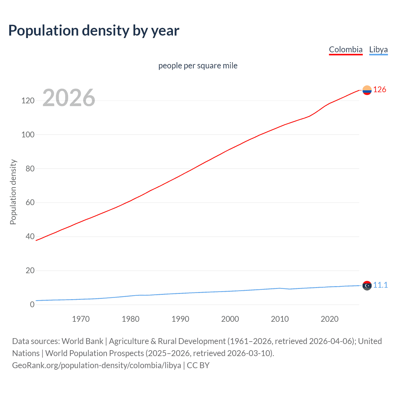 Population density
