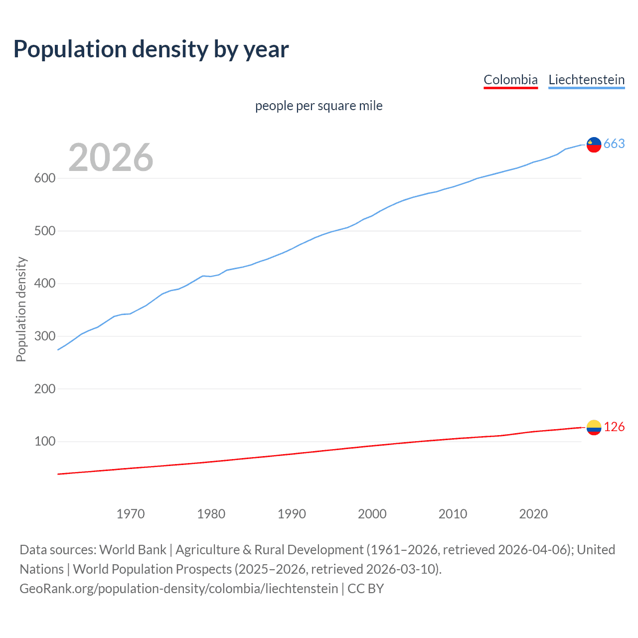 Population density