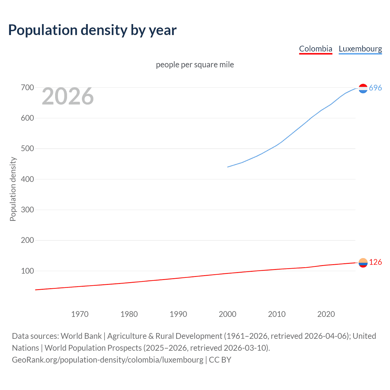 Population density
