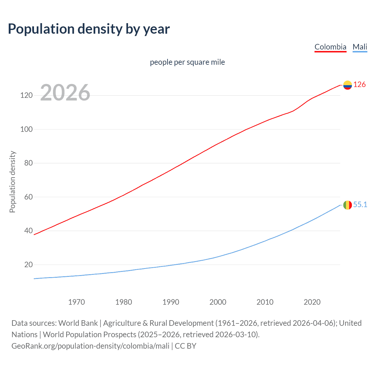 Population density
