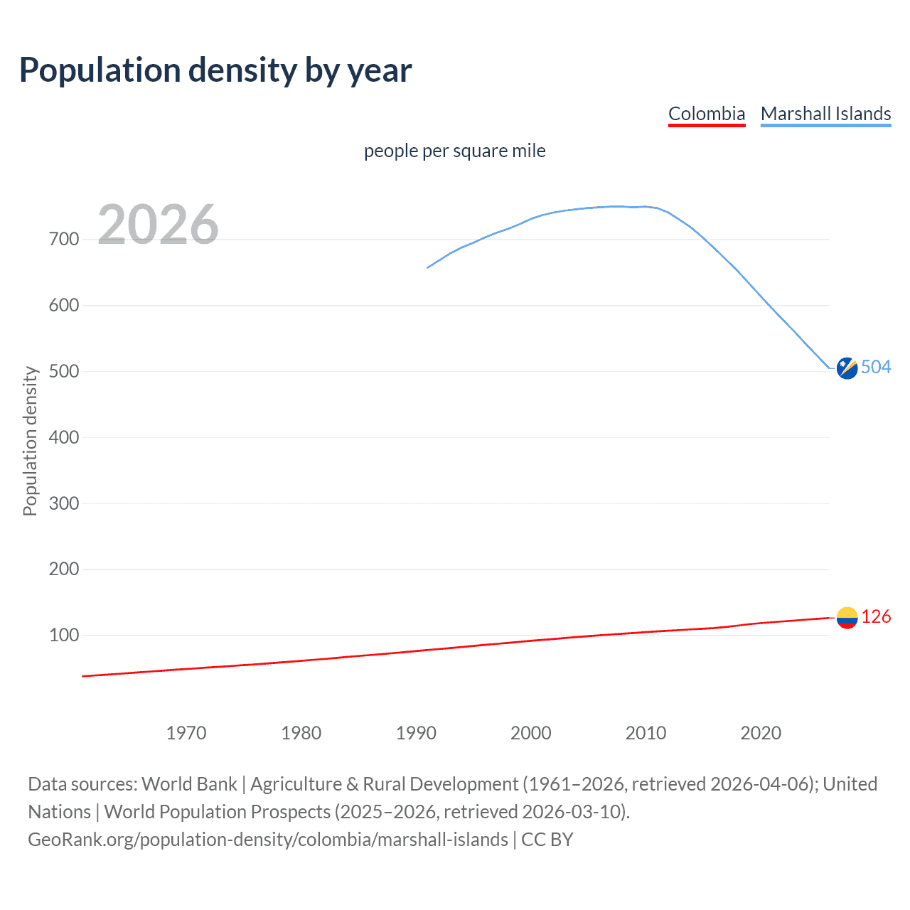 Population density