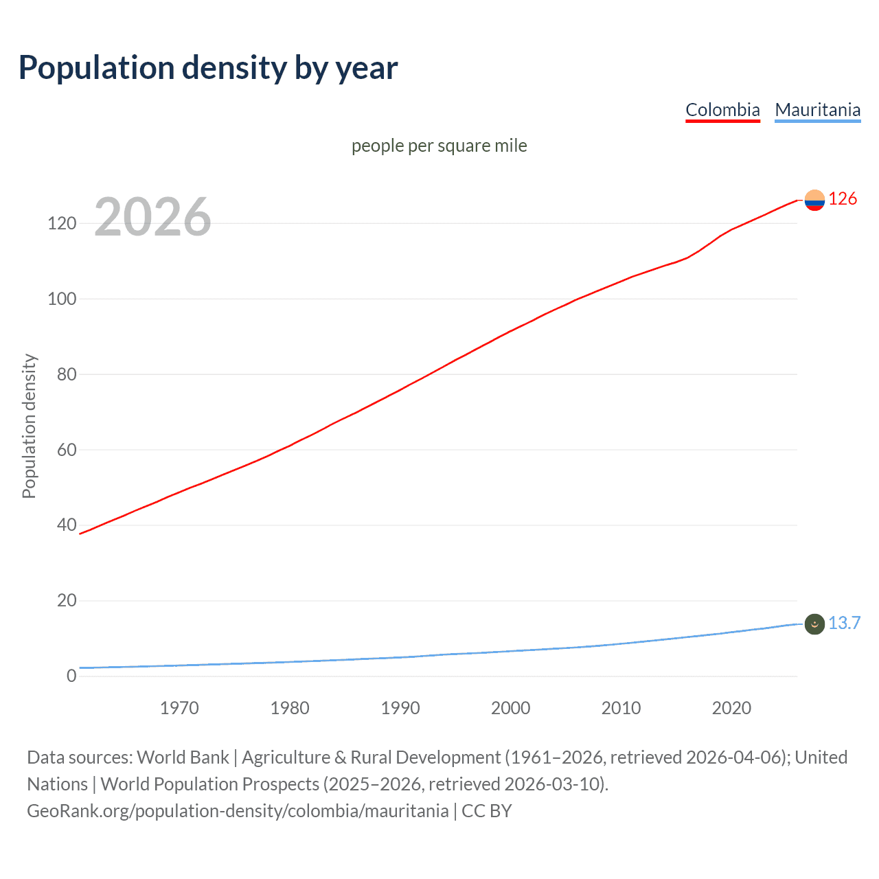 Population density
