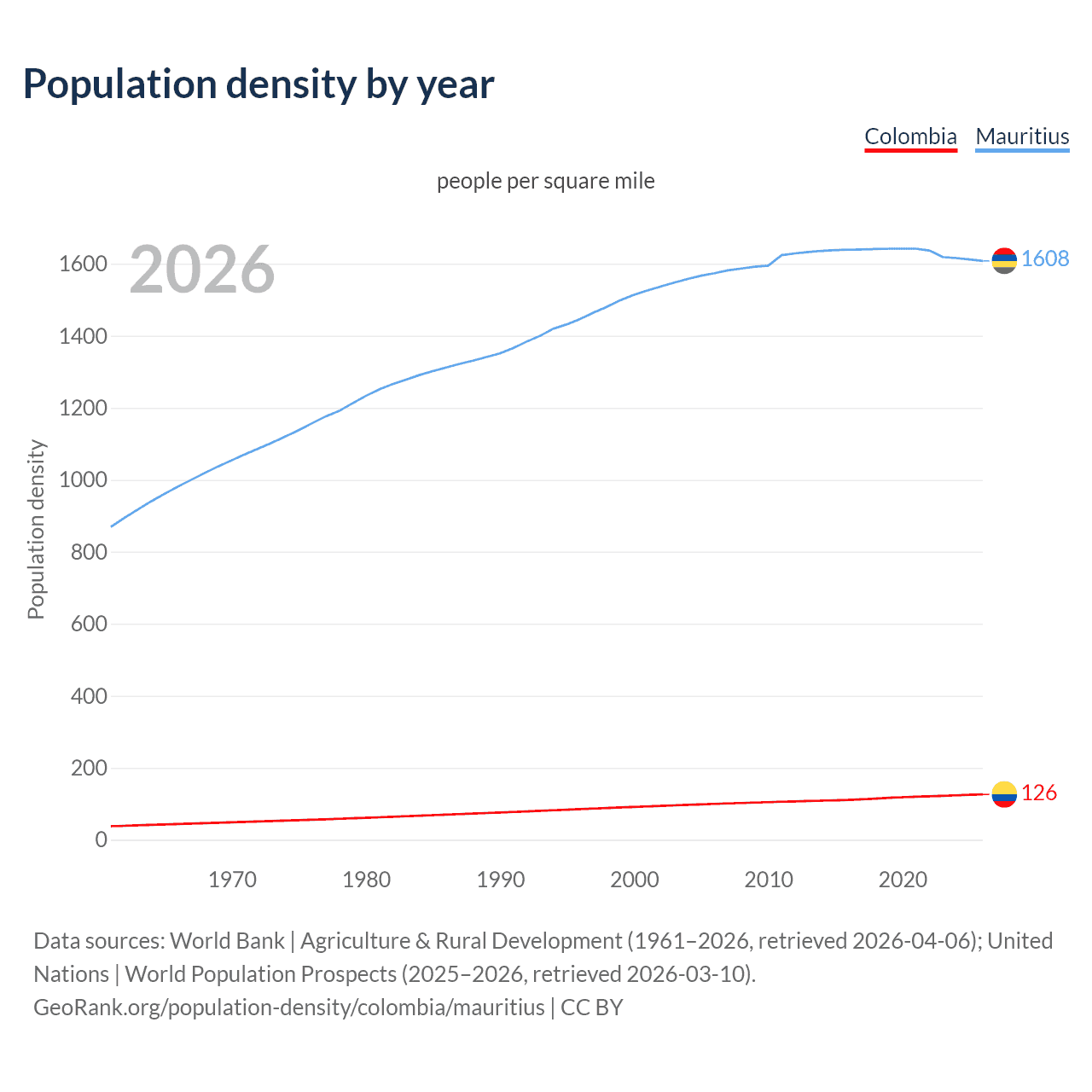 Population density