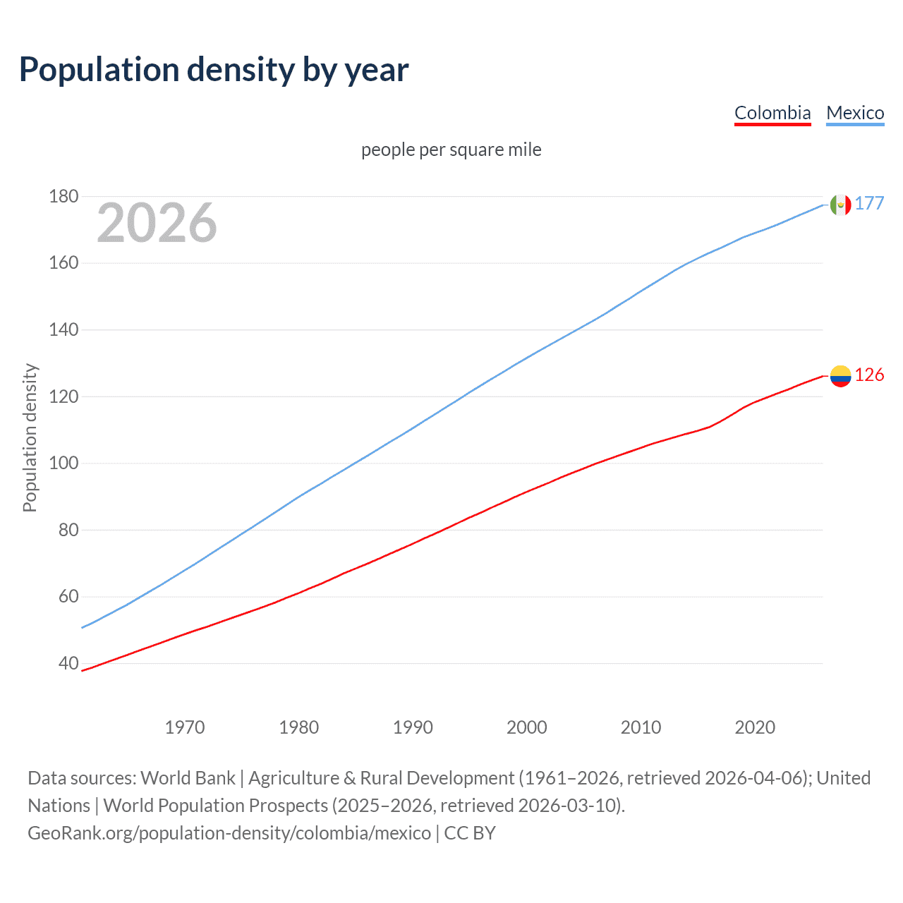 Population density
