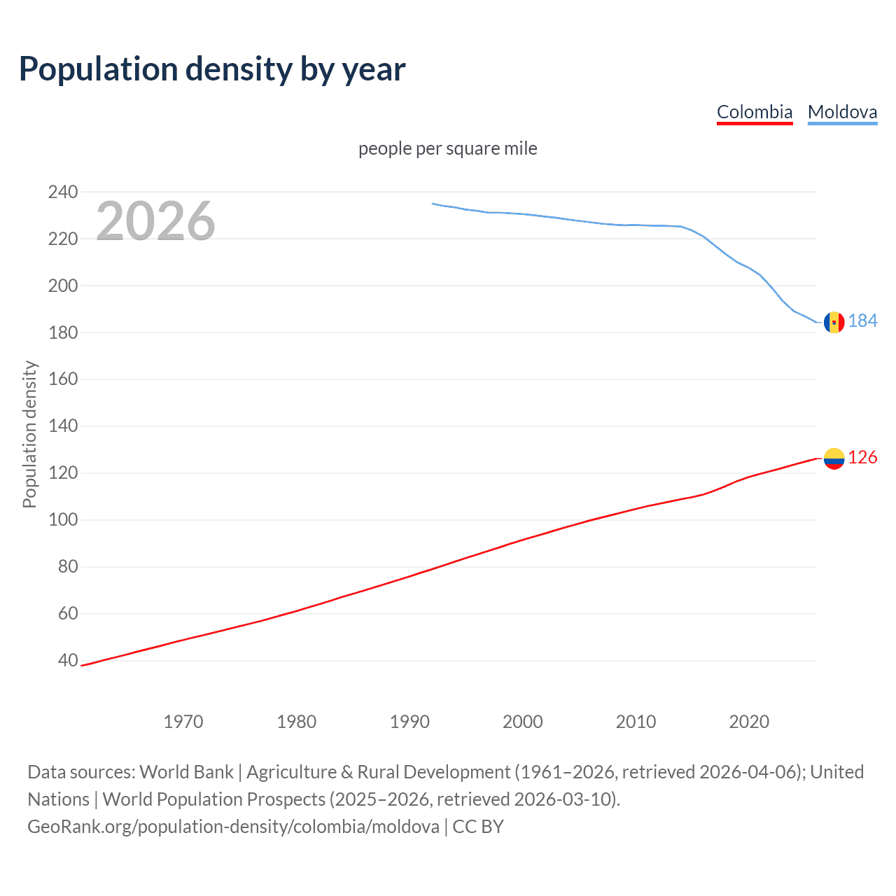 Population density
