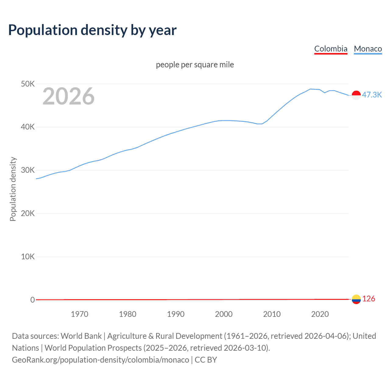 Population density