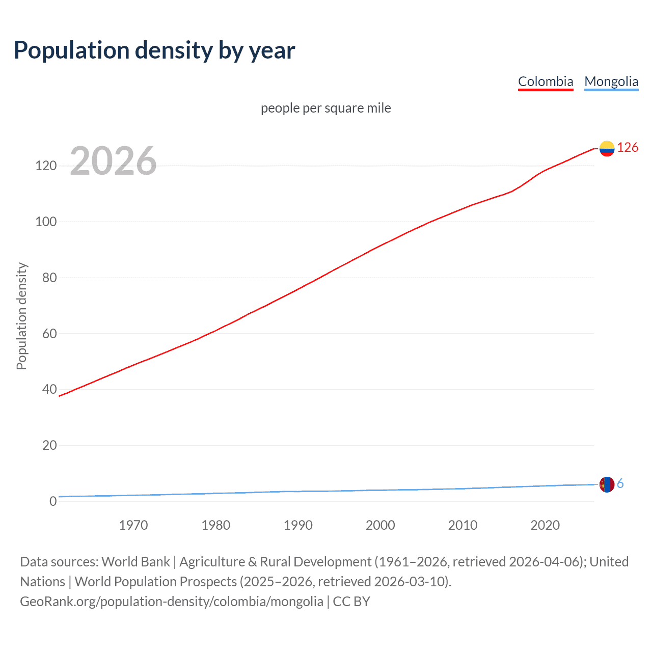 Population density
