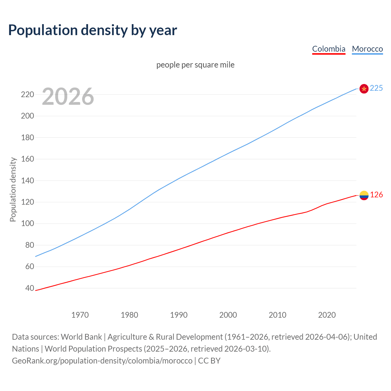 Population density