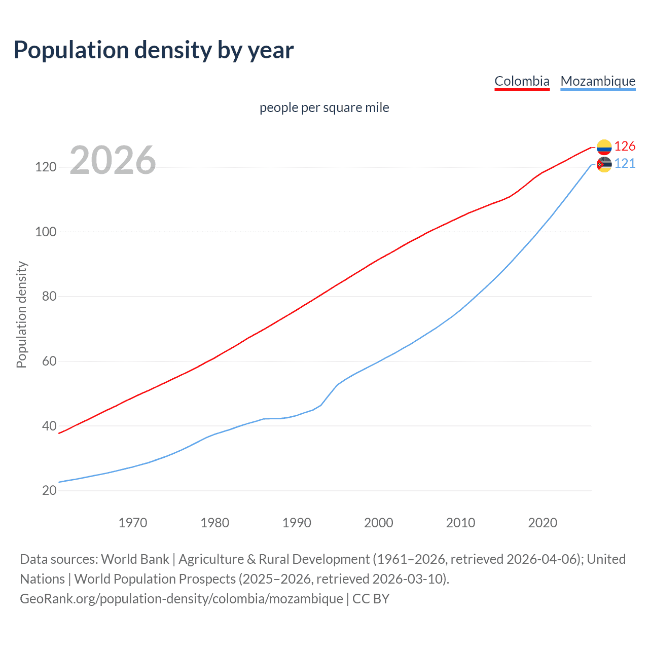 Population density