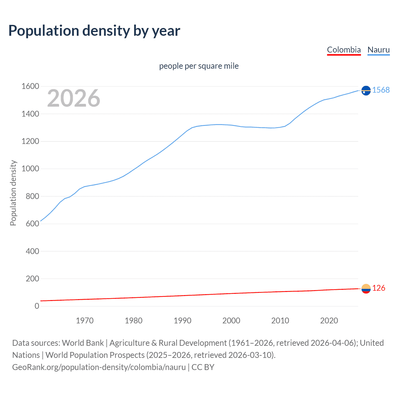 Population density