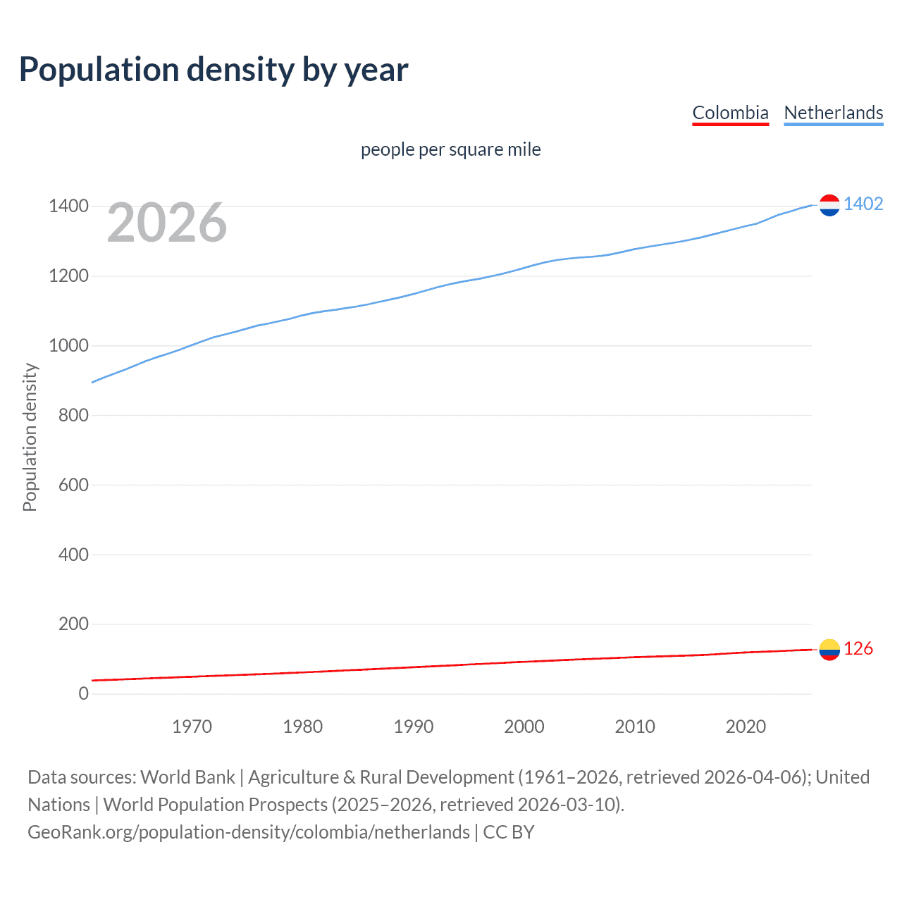Population density