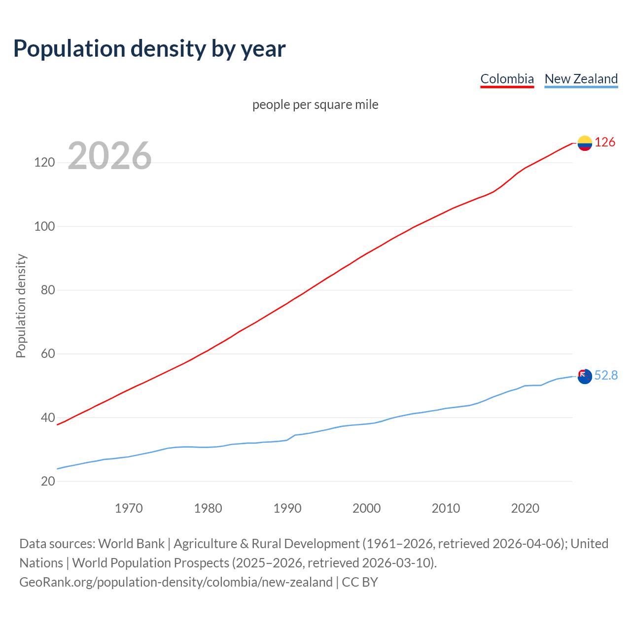 Population density