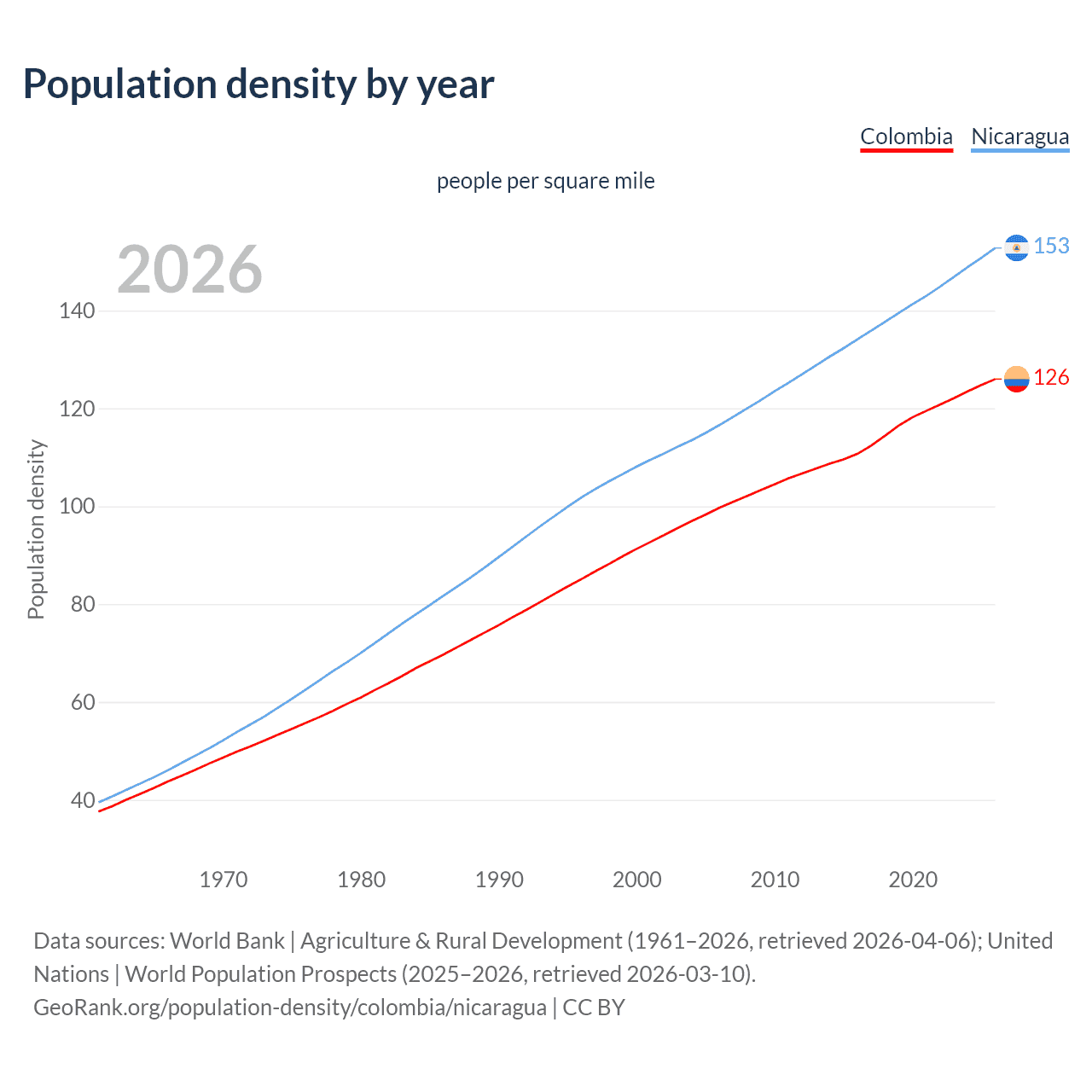 Population density