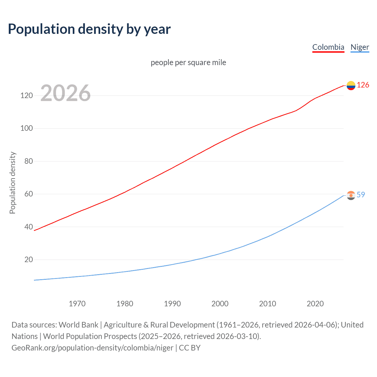Population density